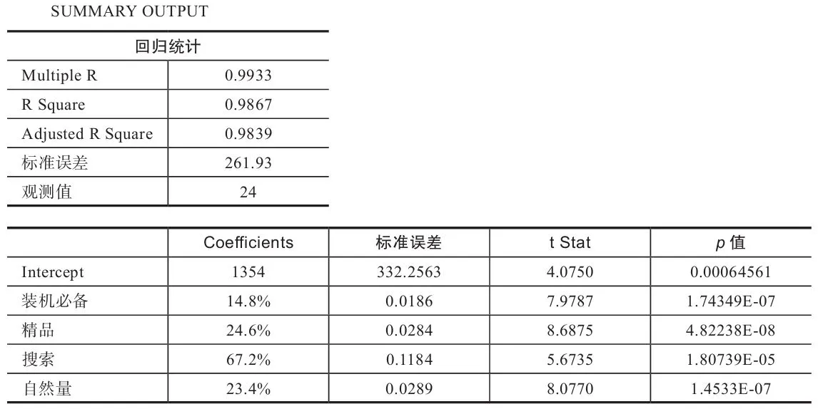 表 6-26　优化样本数据后模型 b 的计算结果