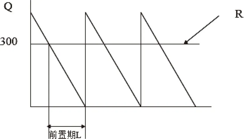 图6-12 定量订货控制模型图