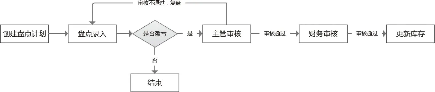 图9-6 盘点流程