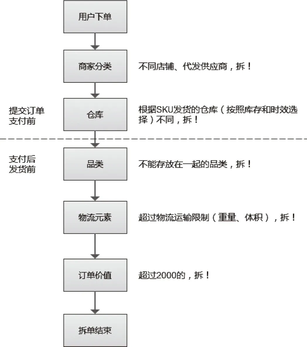 图10-3 拆单流程