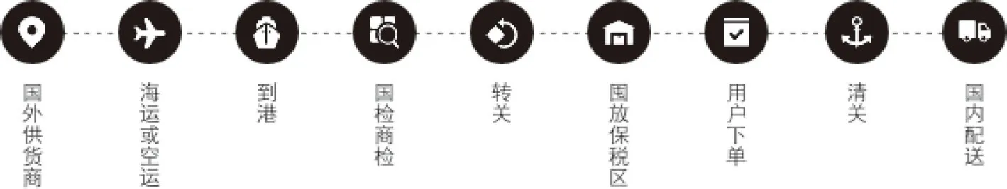 图12-1 保税仓跨境电商流程