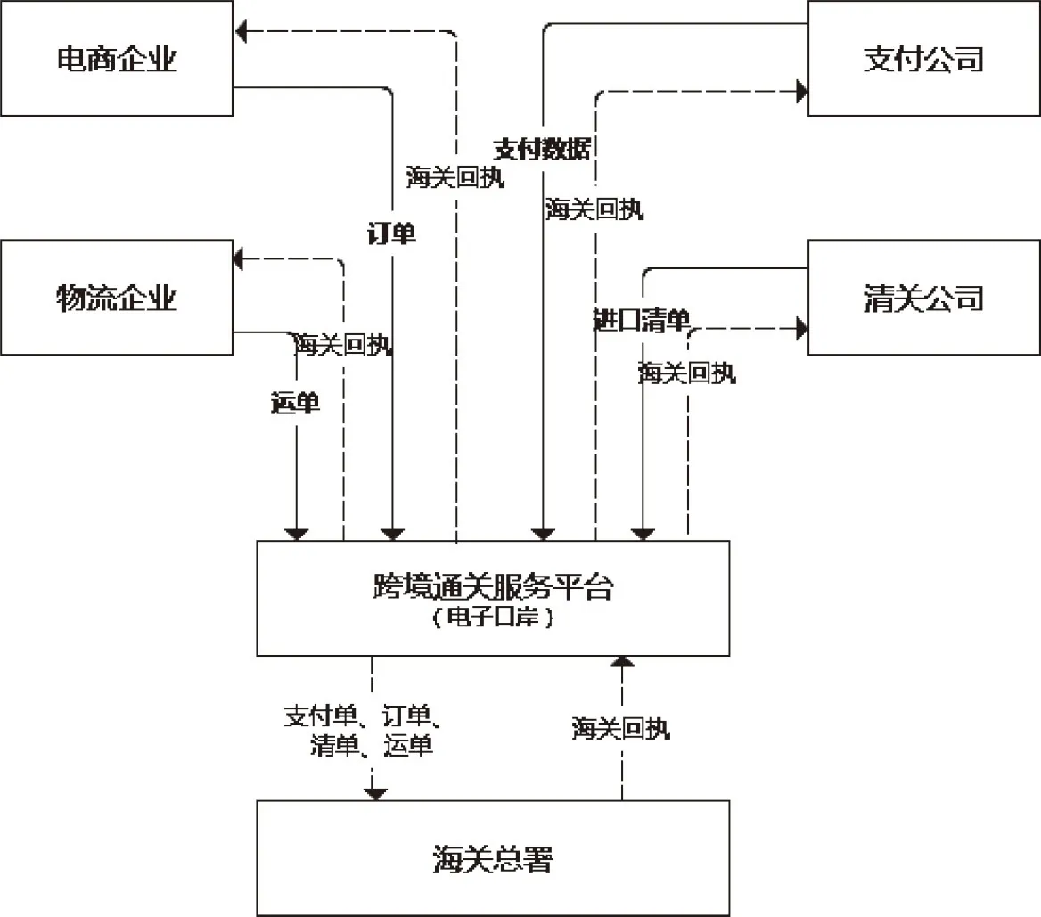 图12-4 清关流程