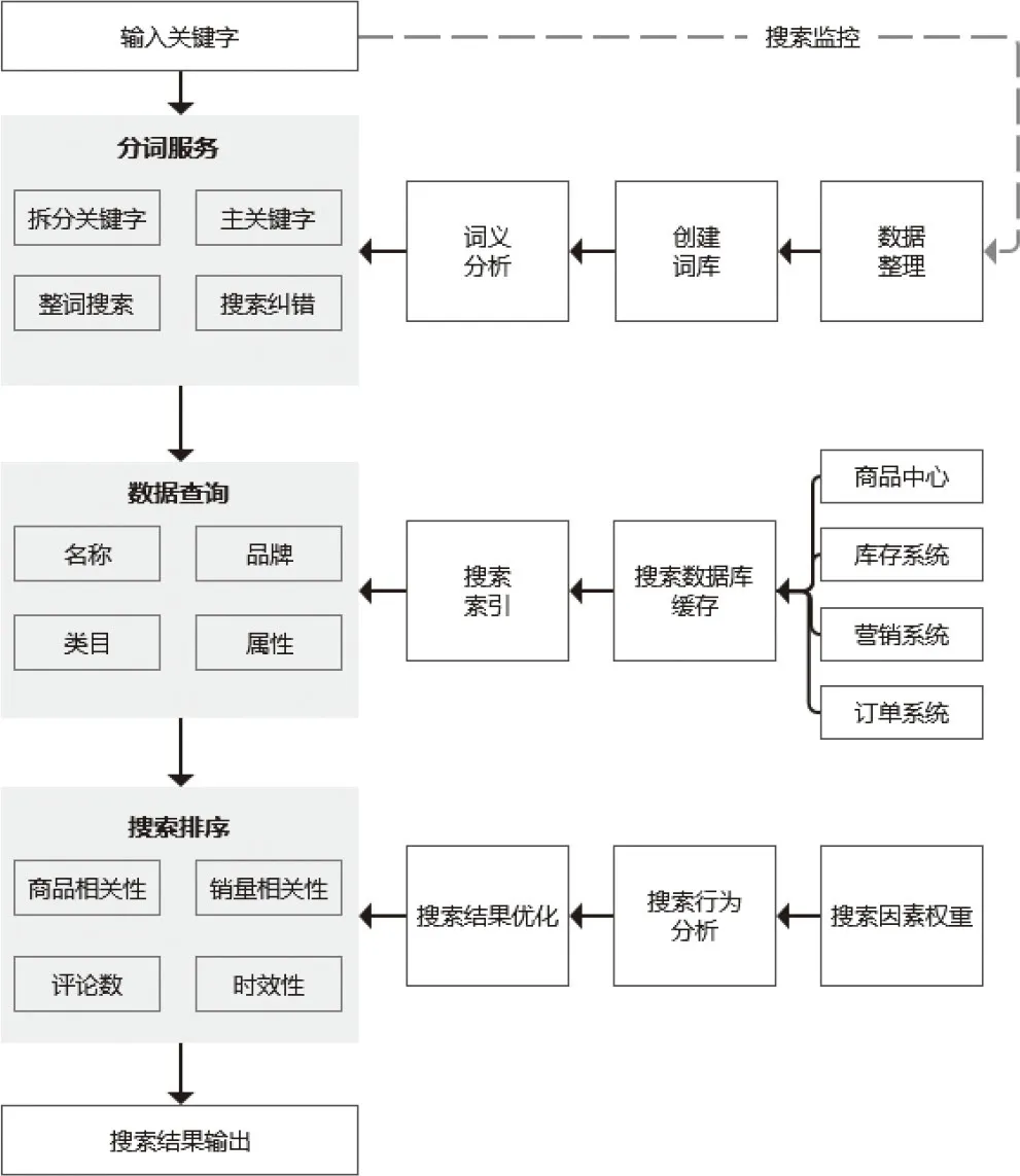 图3-15 商品搜索业务流程图