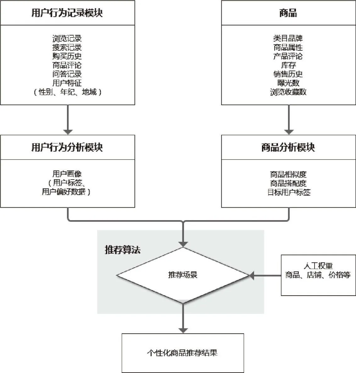 图3-21 个性化商品推荐