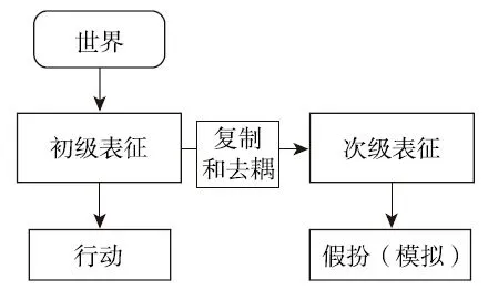 图 3-1　认知去耦