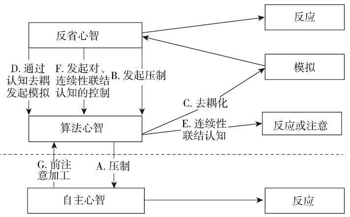 图 12-1　更为完善的三重加工模型