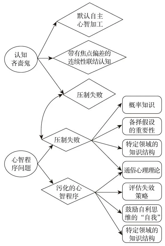 图 12-2　思维谬误的基本分类