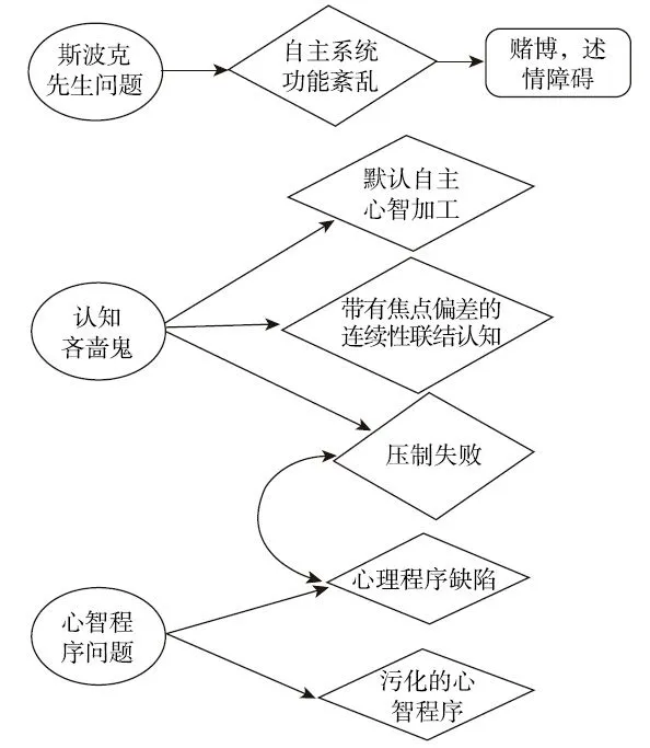 图 12-3　思维谬误的基本分类